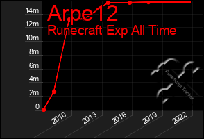 Total Graph of Arpe12