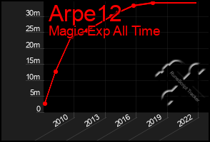 Total Graph of Arpe12