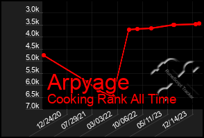 Total Graph of Arpyage