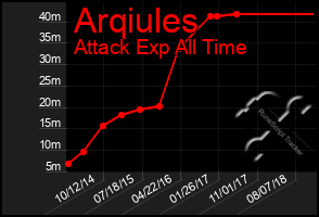 Total Graph of Arqiules