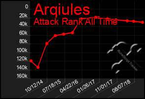 Total Graph of Arqiules