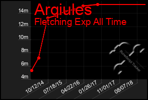 Total Graph of Arqiules