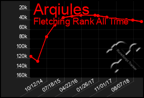 Total Graph of Arqiules