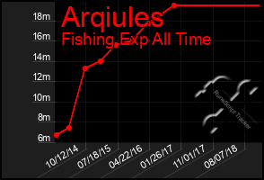 Total Graph of Arqiules