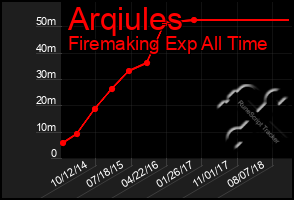 Total Graph of Arqiules