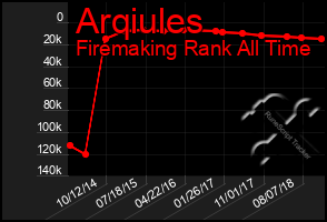 Total Graph of Arqiules