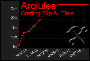 Total Graph of Arqiules