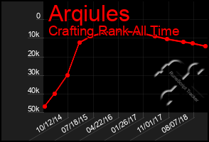 Total Graph of Arqiules