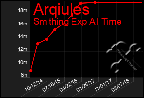 Total Graph of Arqiules