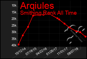 Total Graph of Arqiules