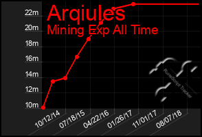 Total Graph of Arqiules