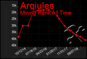 Total Graph of Arqiules