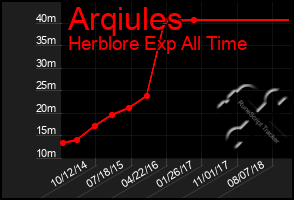 Total Graph of Arqiules