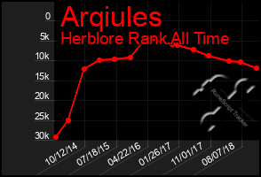 Total Graph of Arqiules