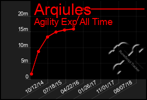 Total Graph of Arqiules