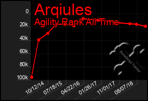 Total Graph of Arqiules