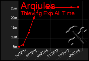 Total Graph of Arqiules