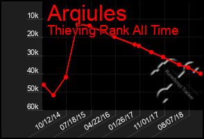 Total Graph of Arqiules