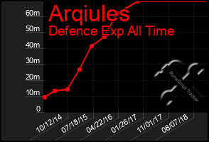 Total Graph of Arqiules