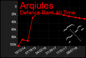 Total Graph of Arqiules