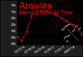 Total Graph of Arqiules