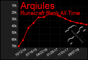 Total Graph of Arqiules