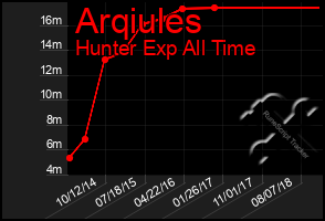 Total Graph of Arqiules