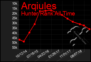 Total Graph of Arqiules