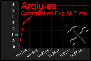 Total Graph of Arqiules