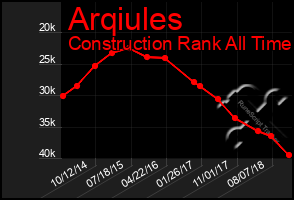 Total Graph of Arqiules