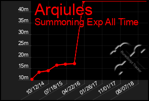 Total Graph of Arqiules