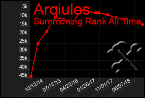 Total Graph of Arqiules