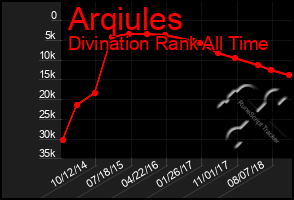 Total Graph of Arqiules