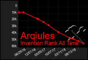 Total Graph of Arqiules