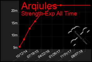 Total Graph of Arqiules