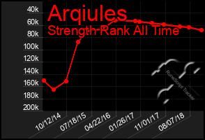 Total Graph of Arqiules