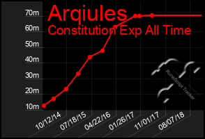 Total Graph of Arqiules