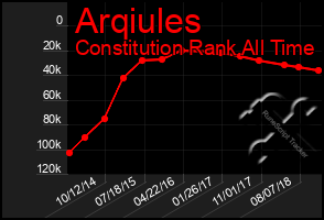 Total Graph of Arqiules