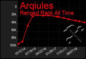 Total Graph of Arqiules