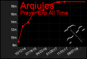 Total Graph of Arqiules