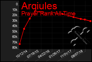 Total Graph of Arqiules