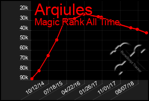 Total Graph of Arqiules