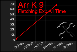 Total Graph of Arr K 9