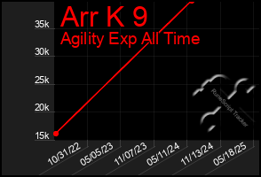 Total Graph of Arr K 9