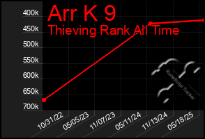 Total Graph of Arr K 9