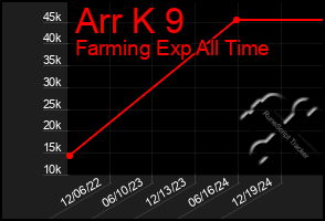 Total Graph of Arr K 9