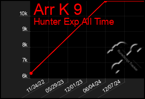 Total Graph of Arr K 9