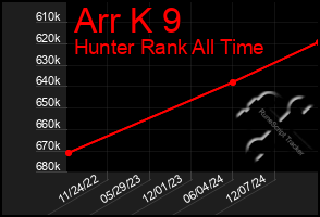 Total Graph of Arr K 9