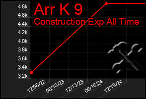 Total Graph of Arr K 9