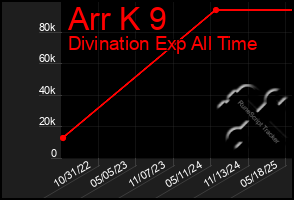 Total Graph of Arr K 9